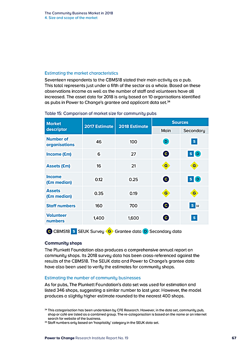 The Community Business Market in 2018 4. Size and scope of the market