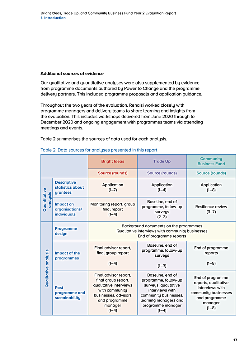 Bright Ideas, Trade Up, and Community Business Fund Year 2 Evaluation Report 1. Introduction