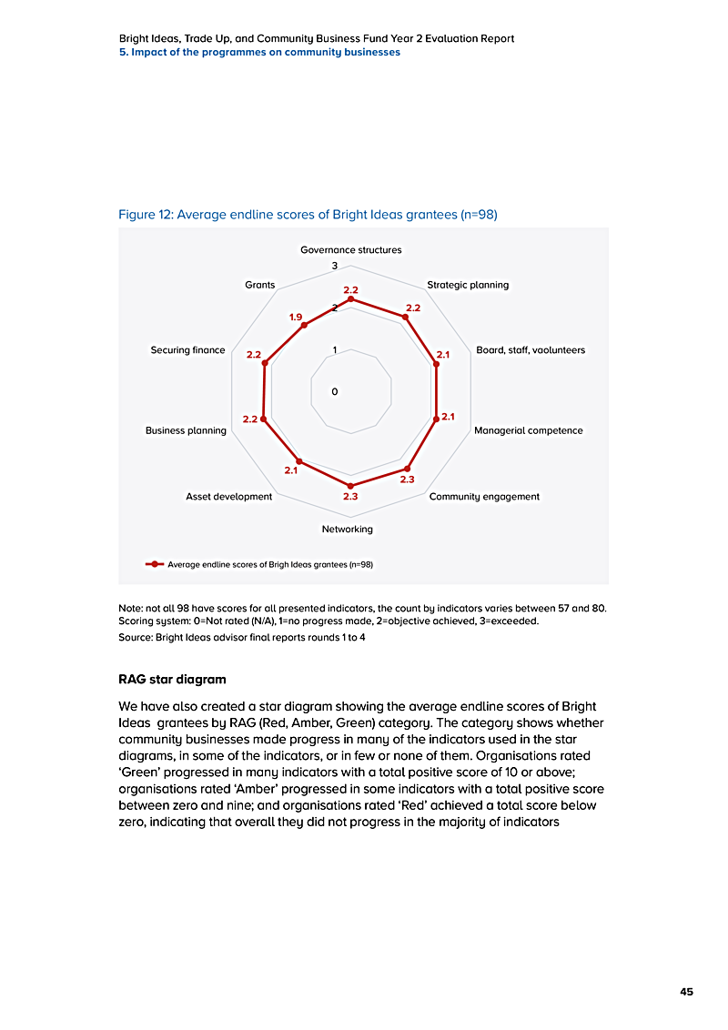 Bright Ideas, Trade Up, and Community Business Fund Year 2 Evaluation Report 5. Impact of the programmes on community businesses