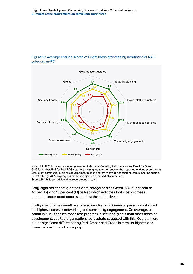 Bright Ideas, Trade Up, and Community Business Fund Year 2 Evaluation Report 5. Impact of the programmes on community businesses