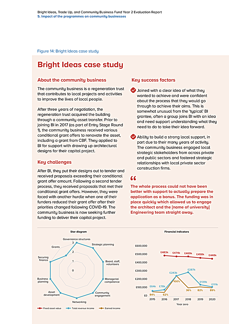Bright Ideas, Trade Up, and Community Business Fund Year 2 Evaluation Report 5. Impact of the programmes on community businesses