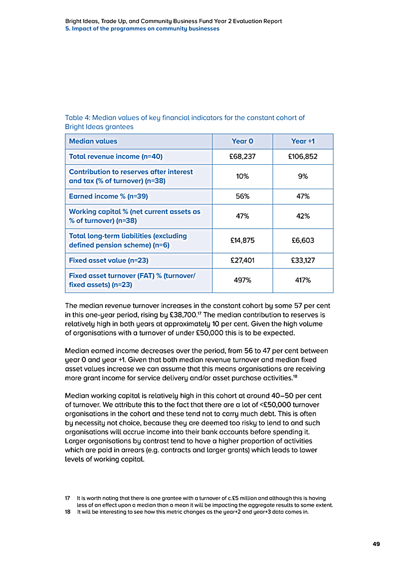 Bright Ideas, Trade Up, and Community Business Fund Year 2 Evaluation Report 5. Impact of the programmes on community businesses