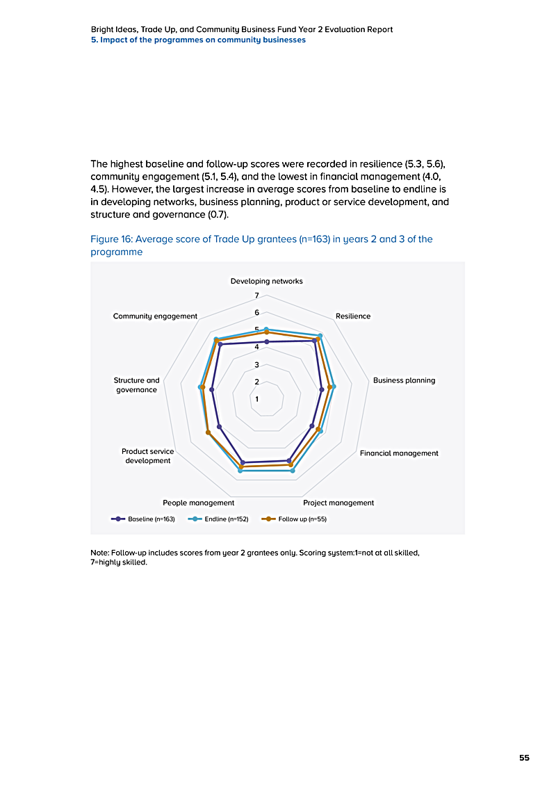 Bright Ideas, Trade Up, and Community Business Fund Year 2 Evaluation Report 5. Impact of the programmes on community businesses