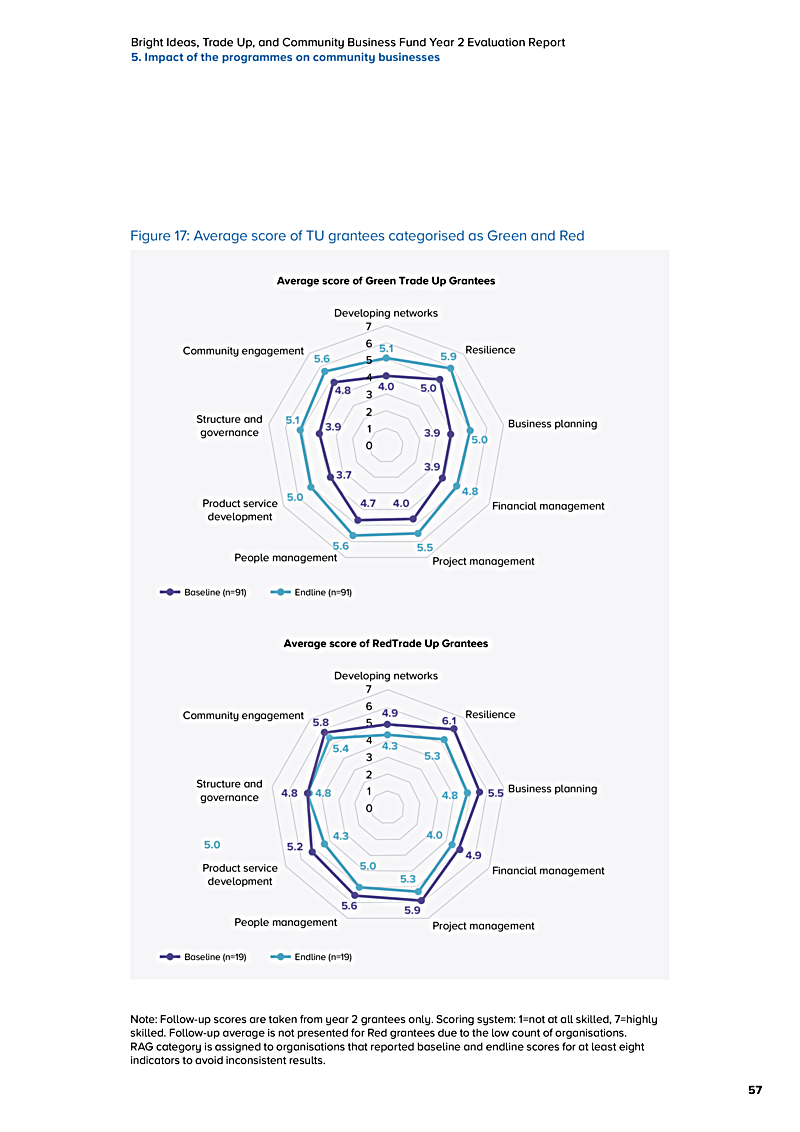 Bright Ideas, Trade Up, and Community Business Fund Year 2 Evaluation Report 5. Impact of the programmes on community businesses