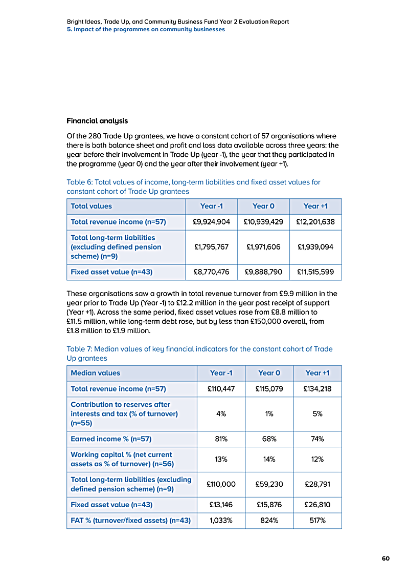 Bright Ideas, Trade Up, and Community Business Fund Year 2 Evaluation Report 5. Impact of the programmes on community businesses