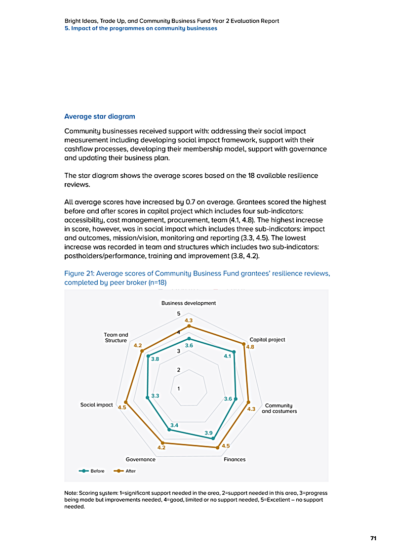 Bright Ideas, Trade Up, and Community Business Fund Year 2 Evaluation Report 5. Impact of the programmes on community businesses