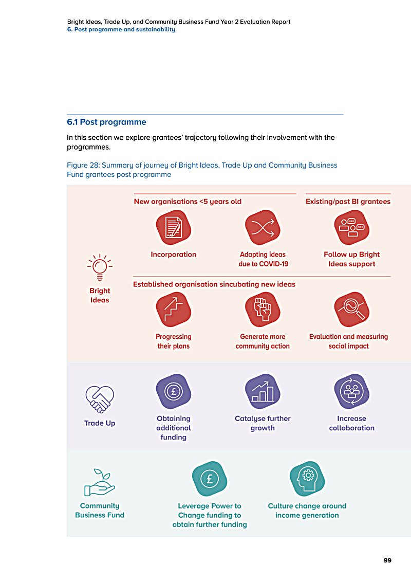 Bright Ideas, Trade Up, and Community Business Fund Year 2 Evaluation Report 6. Post programme and sustainability