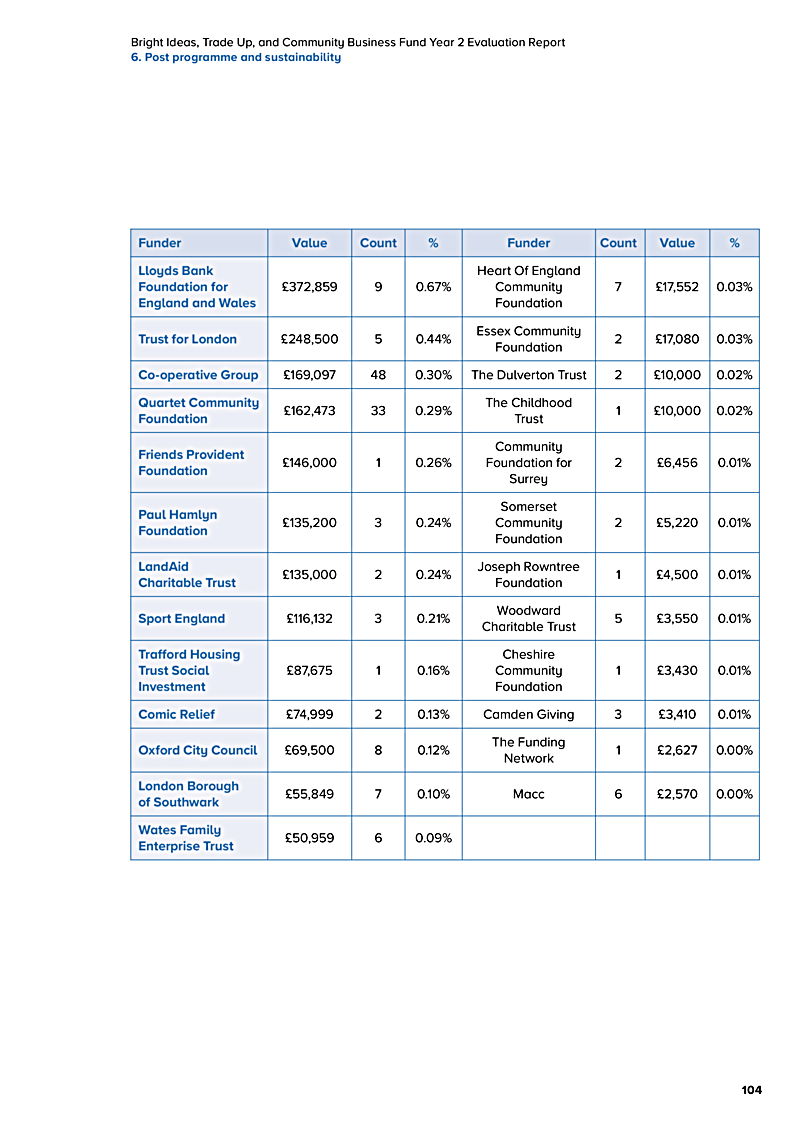 Bright Ideas, Trade Up, and Community Business Fund Year 2 Evaluation Report 6. Post programme and sustainability