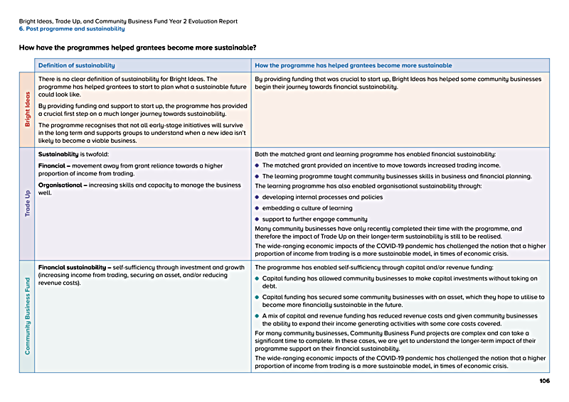 Bright Ideas, Trade Up, and Community Business Fund Year 2 Evaluation Report 6. Post programme and sustainability