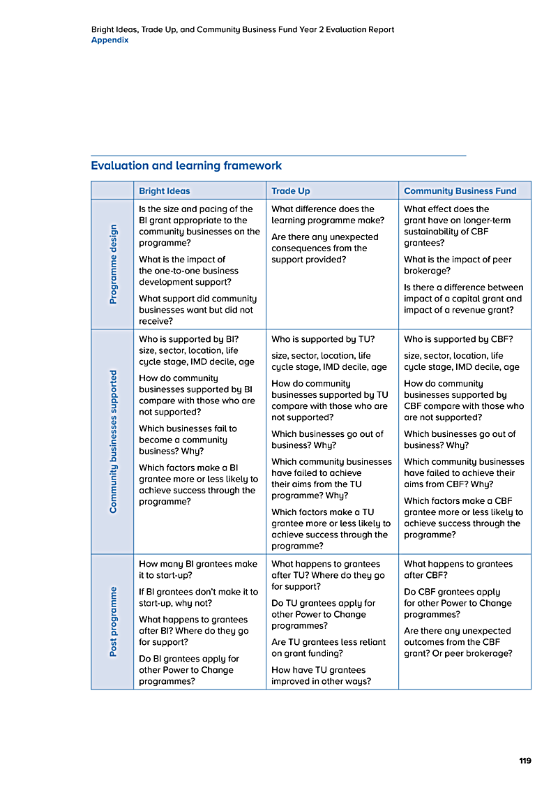 Bright Ideas, Trade Up, and Community Business Fund Year 2 Evaluation Report Appendix