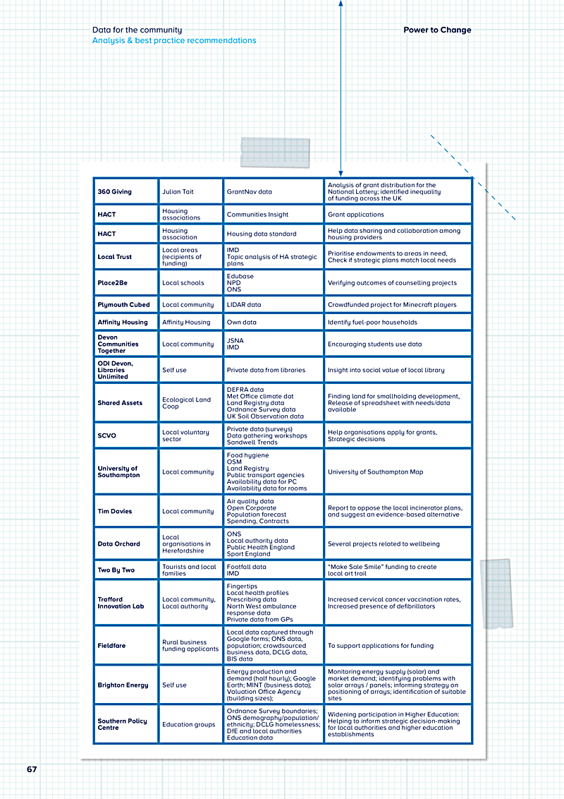 Data for the community Analysis & best practice recommendations