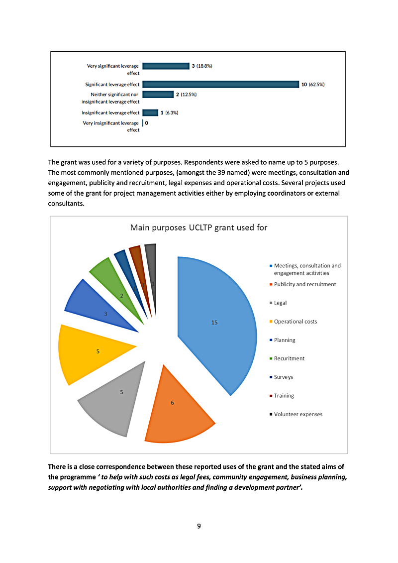 The grant was used for a variety of purposes. Respondents were asked to name up to 5 purposes. The most commonly mentioned purposes, (amongst the 39 named) were meetings, consultation and engagement, publicity and recruitment, legal expenses and operational costs. Several projects used some of the grant for project management activities either by employing coordinators or external consultants.
