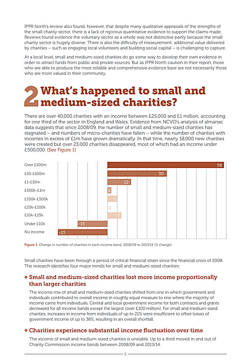 IPPR Norths review also found, however, that despite many qualitative appraisals of the strengths of the small charity sector, there is a lack of rigorous quantitative evidence to support the claims made. Reviews found evidence the voluntary sector as a whole was not distinctive partly because the small charity sector is hugely diverse. There is also the difficulty of measurement: additional value delivered by charities such as engaging local volunteers and building social capital is challenging to capture.