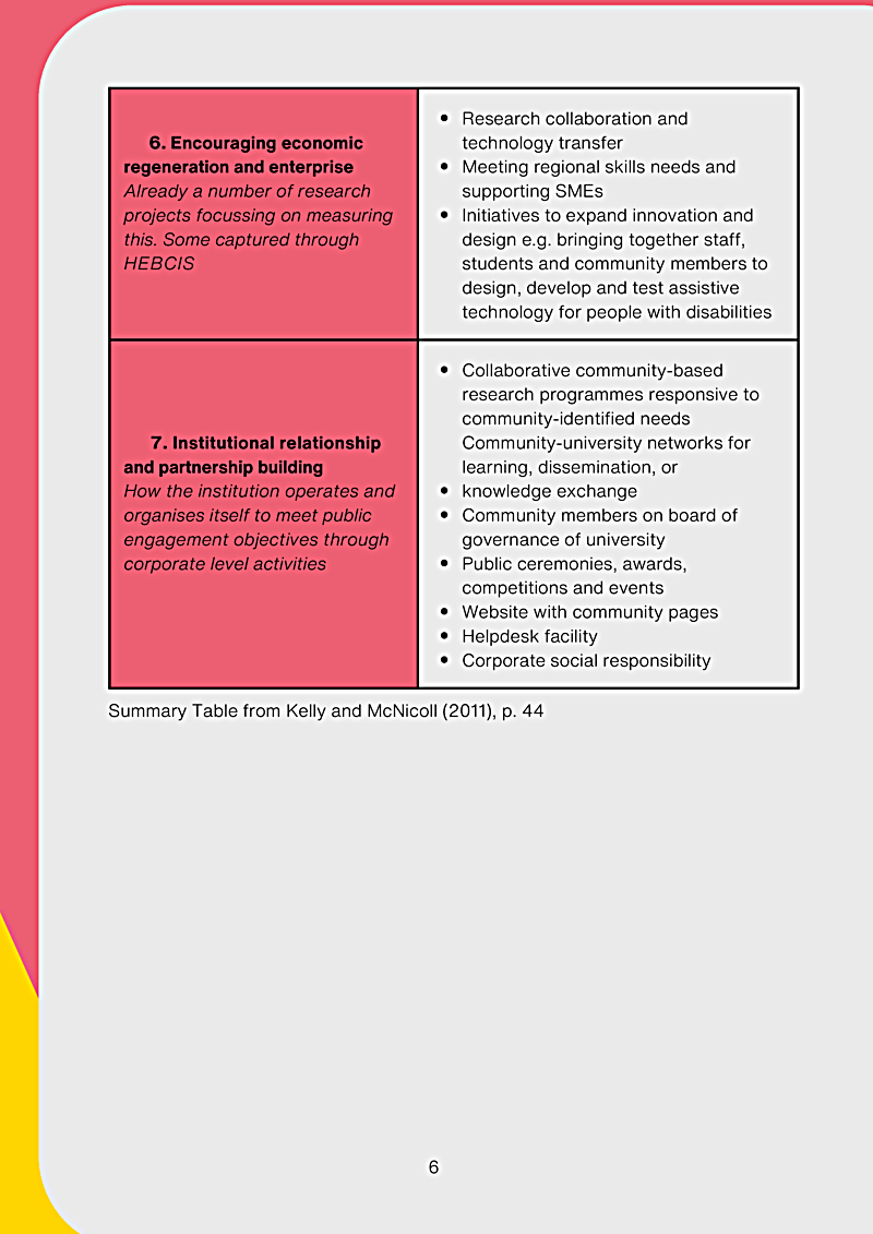 6. Encouraging economic regeneration and enterprise Already a number of research projects focussing on measuring this. Some captured through HEBCIS