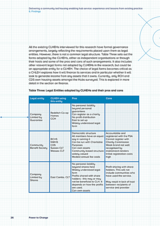 Delivering a community-led housing enabling hub service: experience and lessons from existing practice 6. Findings