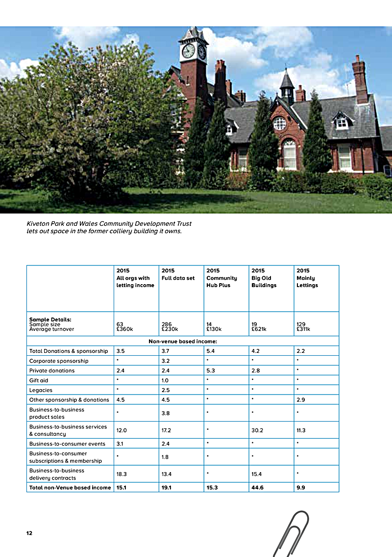 Kiveton Park and Wales Community Development Trust lets out space in the former colliery building it owns.