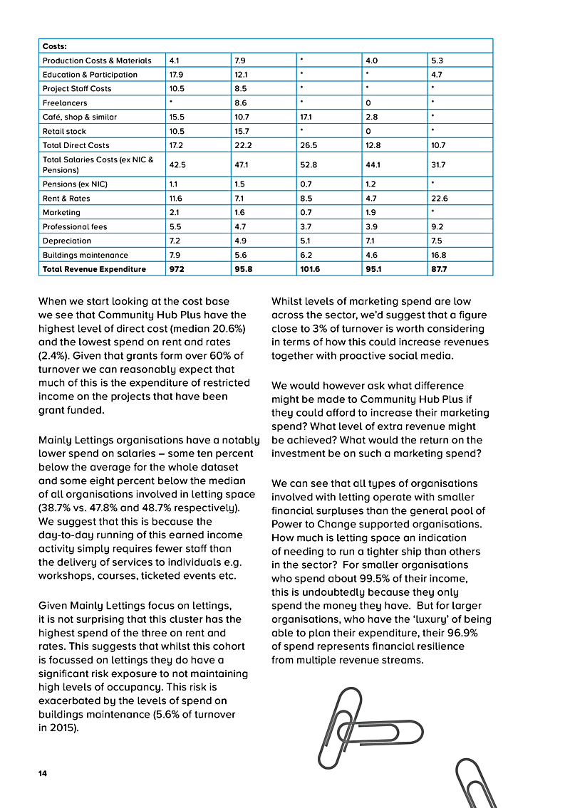 Costs: Production Costs & Materials Education & Participation Project Staff Costs Freelancers Café, shop & similar Retail stock Total Direct Costs Total Salaries Costs (ex NIC & Pensions) Pensions (ex NIC) Rent & Rates Marketing Professional fees Depreciation Buildings maintenance Total Revenue Expenditure