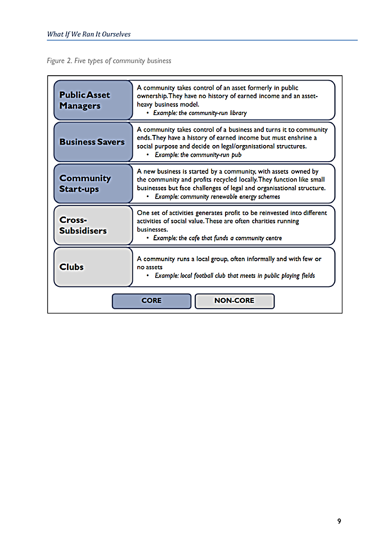 What If We Ran It Ourselves Figure 2. Five types of community business