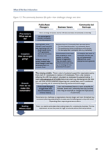 What If We Ran It Ourselves Figure 13. The community business life cycle--how challenges change over time