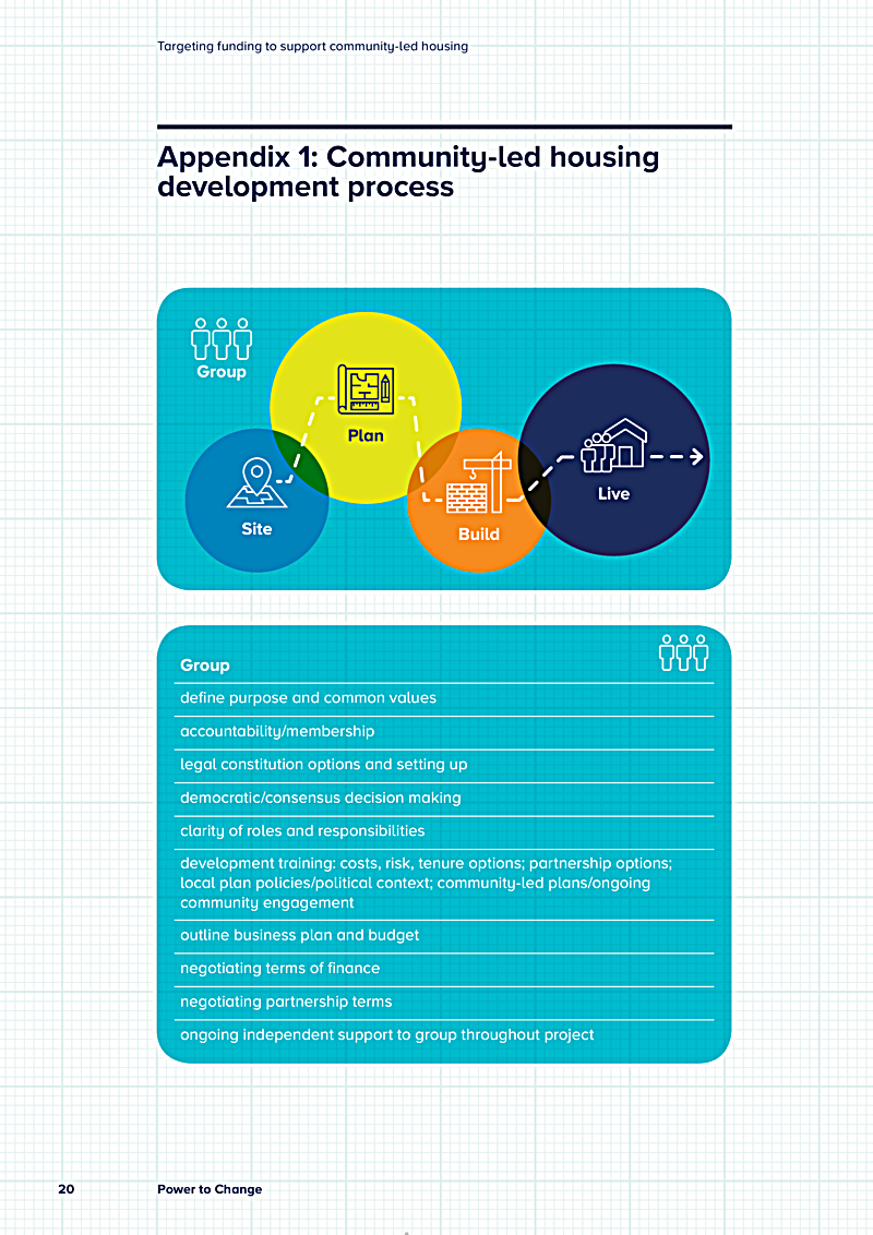Targeting funding to support community-led housing