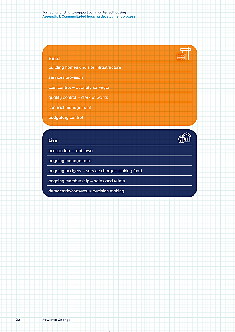 Targeting funding to support community-led housing Appendix 1: Community-led housing development process