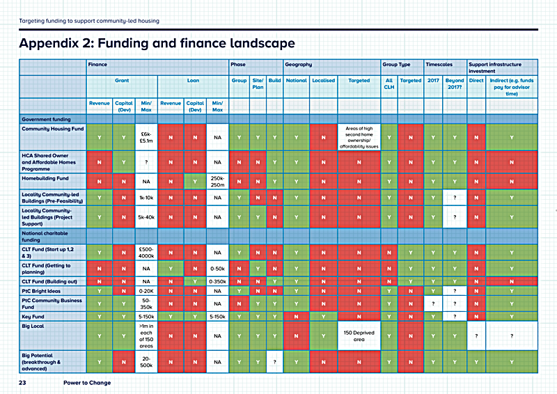 Targeting funding to support community-led housing