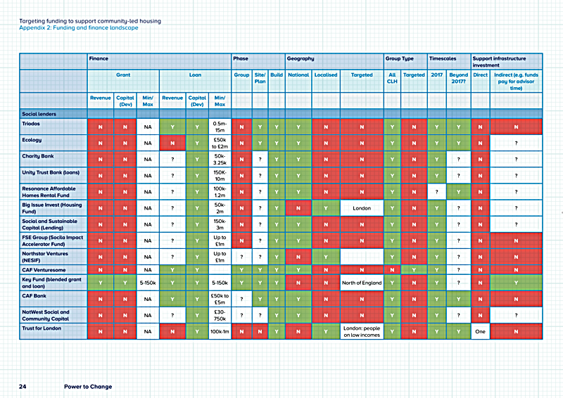 Targeting funding to support community-led housing Appendix 2: Funding and finance landscape