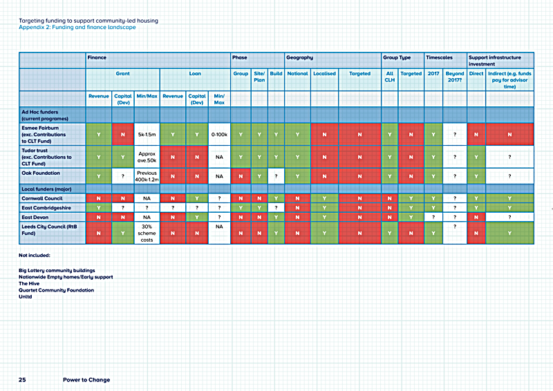 Targeting funding to support community-led housing Appendix 2: Funding and finance landscape
