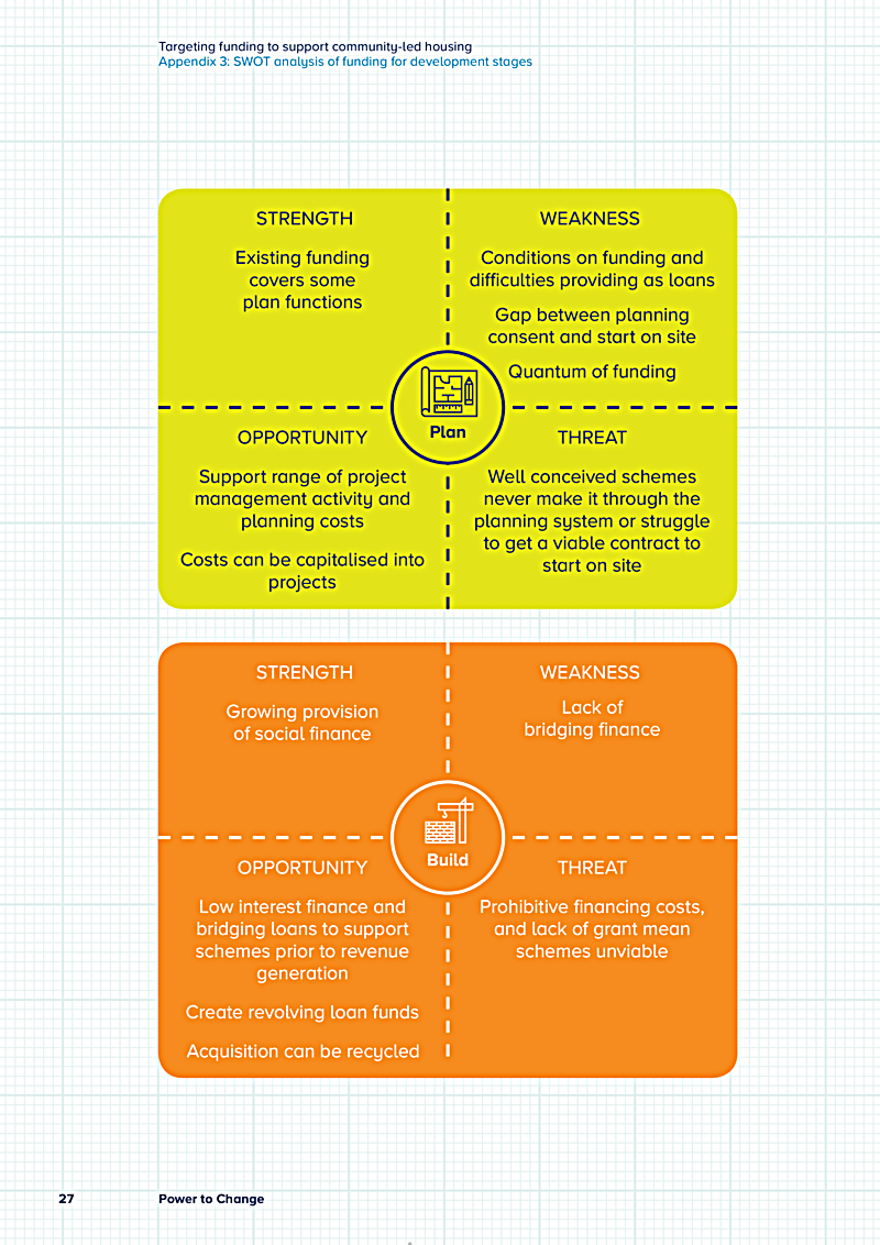 Targeting funding to support community-led housing Appendix 3: SWOT analysis of funding for development stages