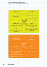 Targeting funding to support community-led housing Appendix 3: SWOT analysis of funding for development stages