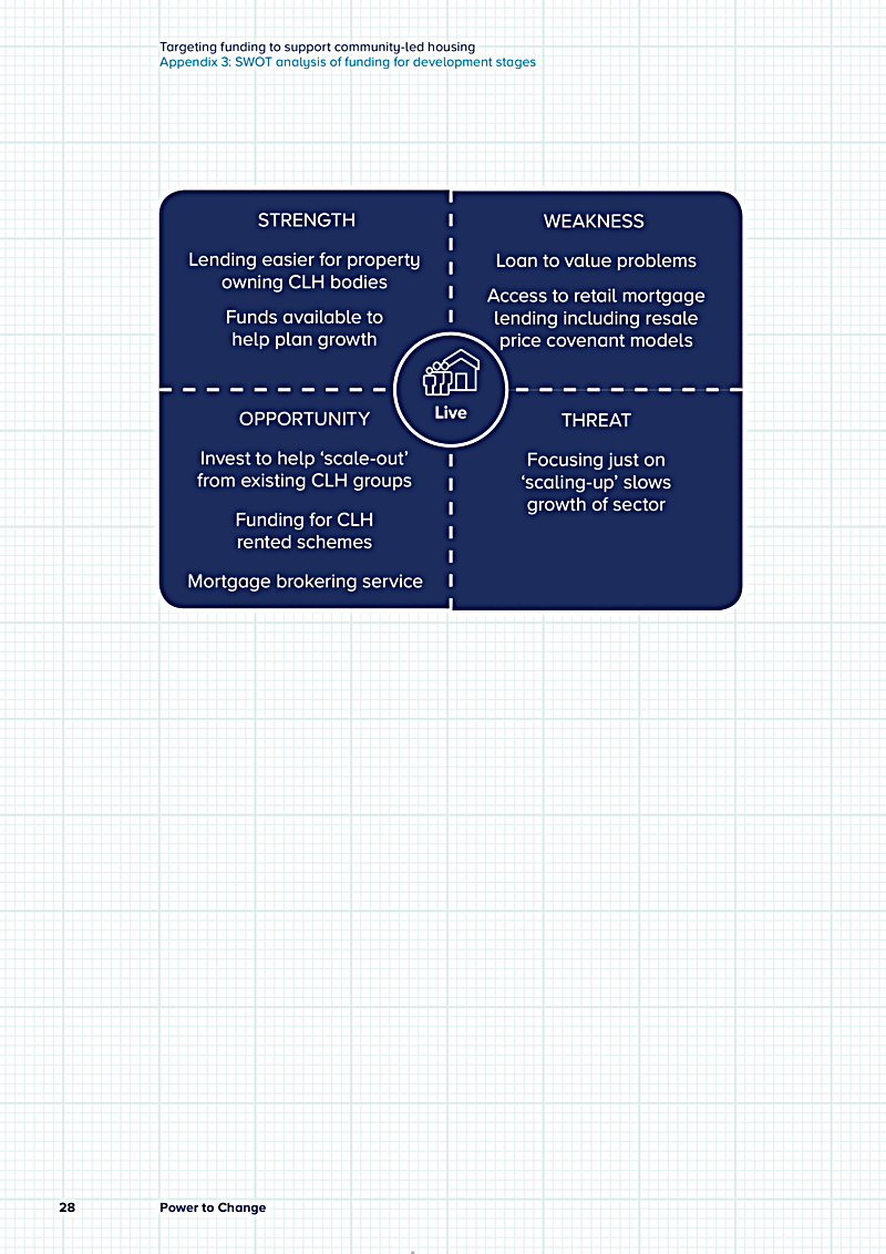 Targeting funding to support community-led housing Appendix 3: SWOT analysis of funding for development stages