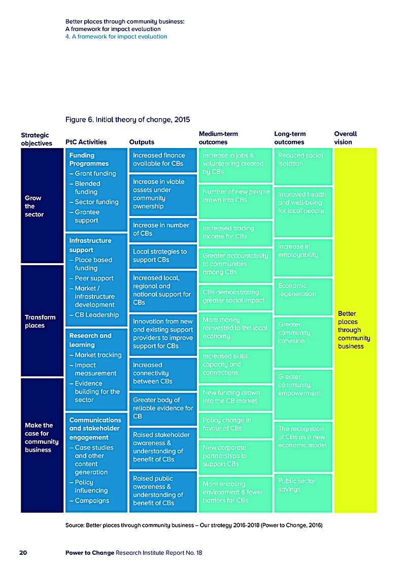 Better places through community business: A framework for impact evaluation 4. A framework for impact evaluation