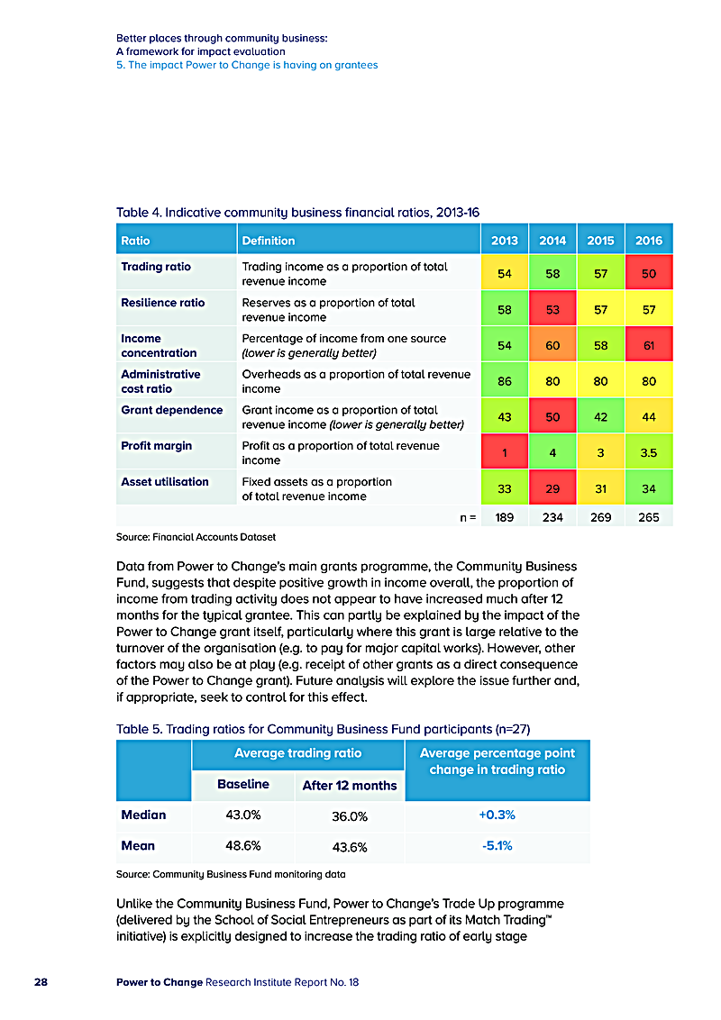 Better places through community business: A framework for impact evaluation 5. The impact Power to Change is having on grantees