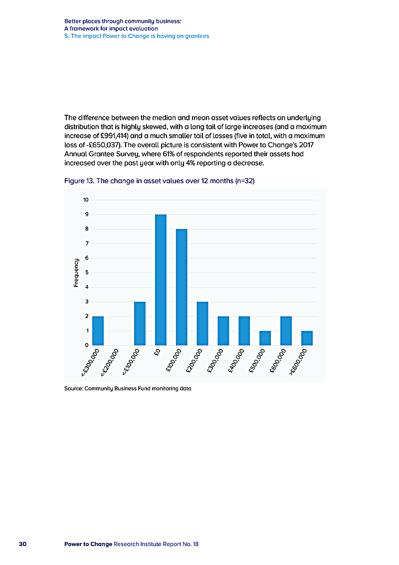 Better places through community business: A framework for impact evaluation 5. The impact Power to Change is having on grantees