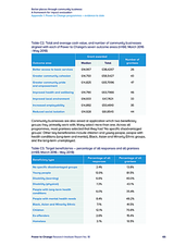 Better places through community business: A framework for impact evaluation Appendix 1: Power to Change programmes evidence to date