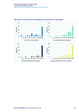 Better places through community business: A framework for impact evaluation Appendix 1: Power to Change programmes evidence to date