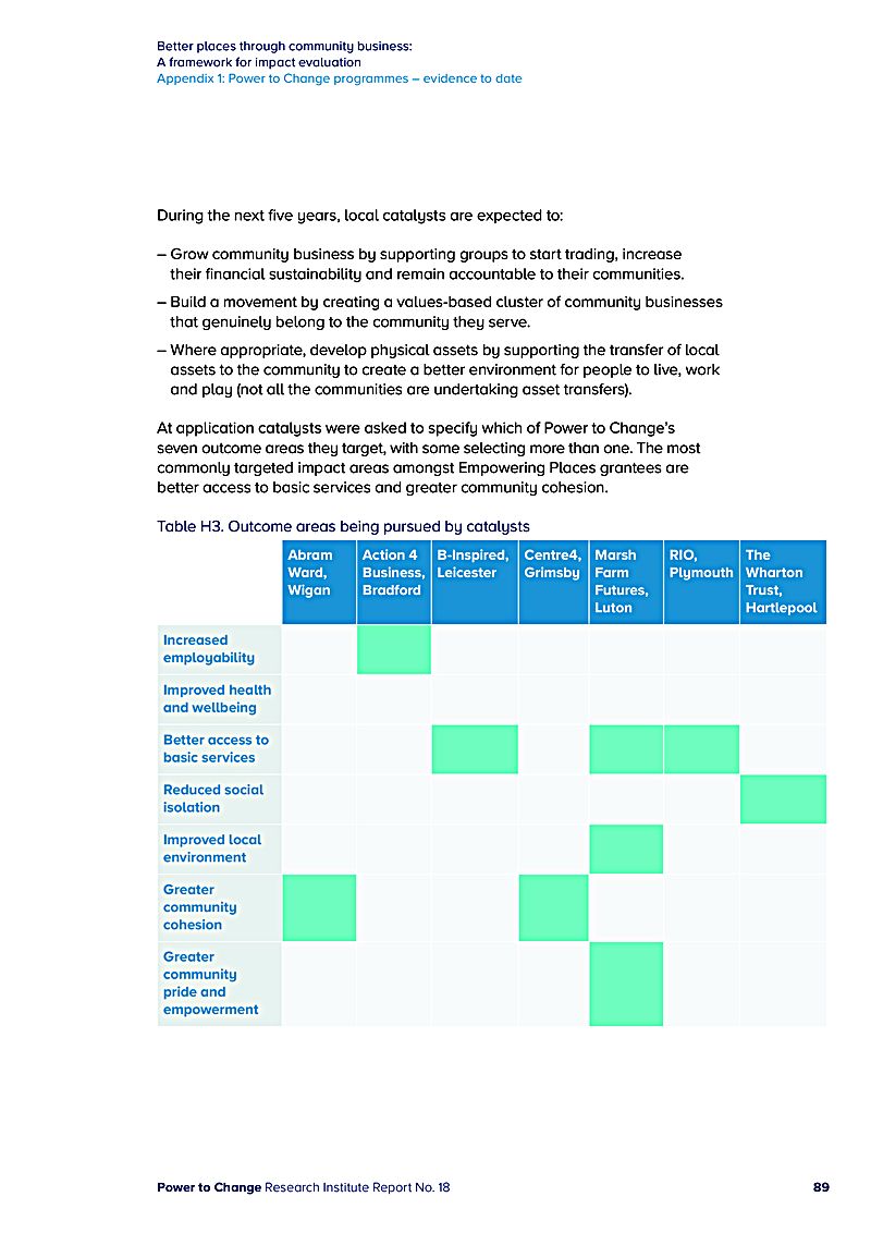Better places through community business: A framework for impact evaluation Appendix 1: Power to Change programmes evidence to date