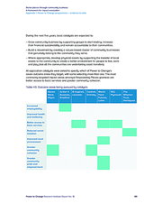 Better places through community business: A framework for impact evaluation Appendix 1: Power to Change programmes evidence to date
