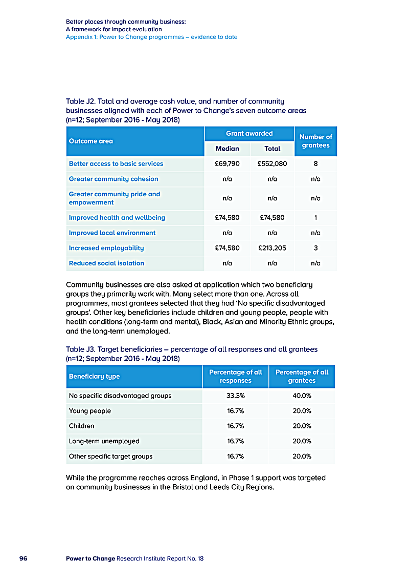 Better places through community business: A framework for impact evaluation Appendix 1: Power to Change programmes evidence to date
